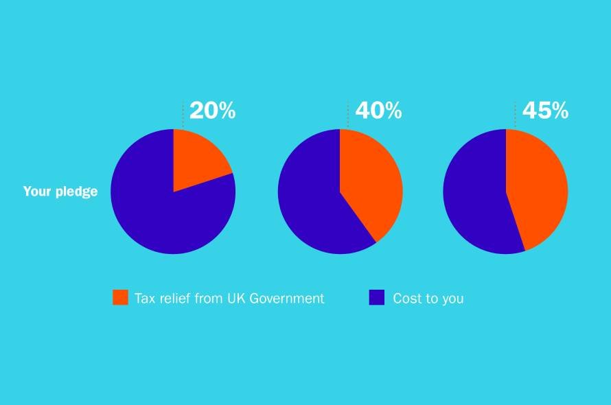 Pie charts showing the percentage of your payroll giving that receives tax relief from the UK government